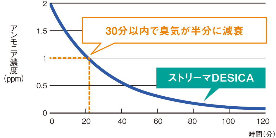 ストリーマDESICAは30分以内で臭気が半分に減衰